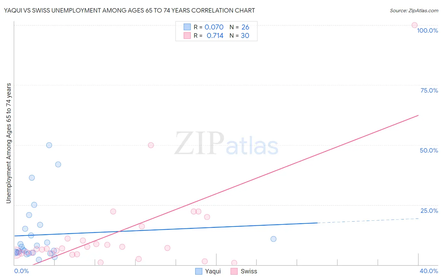Yaqui vs Swiss Unemployment Among Ages 65 to 74 years