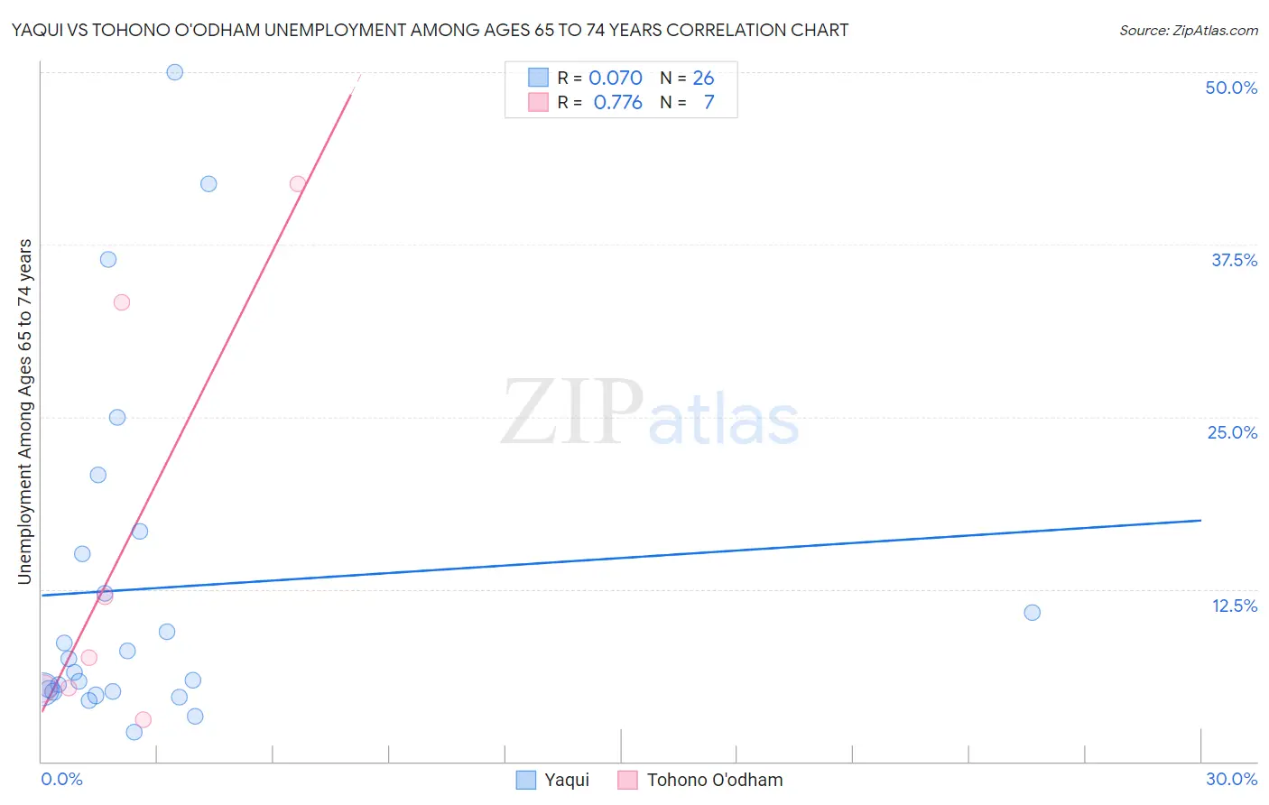 Yaqui vs Tohono O'odham Unemployment Among Ages 65 to 74 years