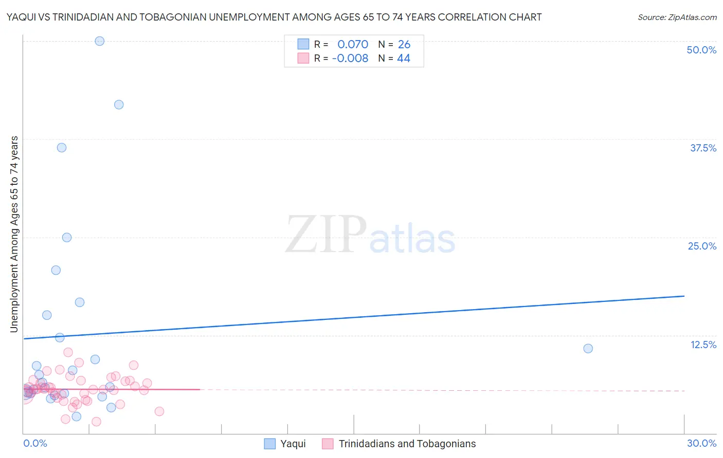 Yaqui vs Trinidadian and Tobagonian Unemployment Among Ages 65 to 74 years