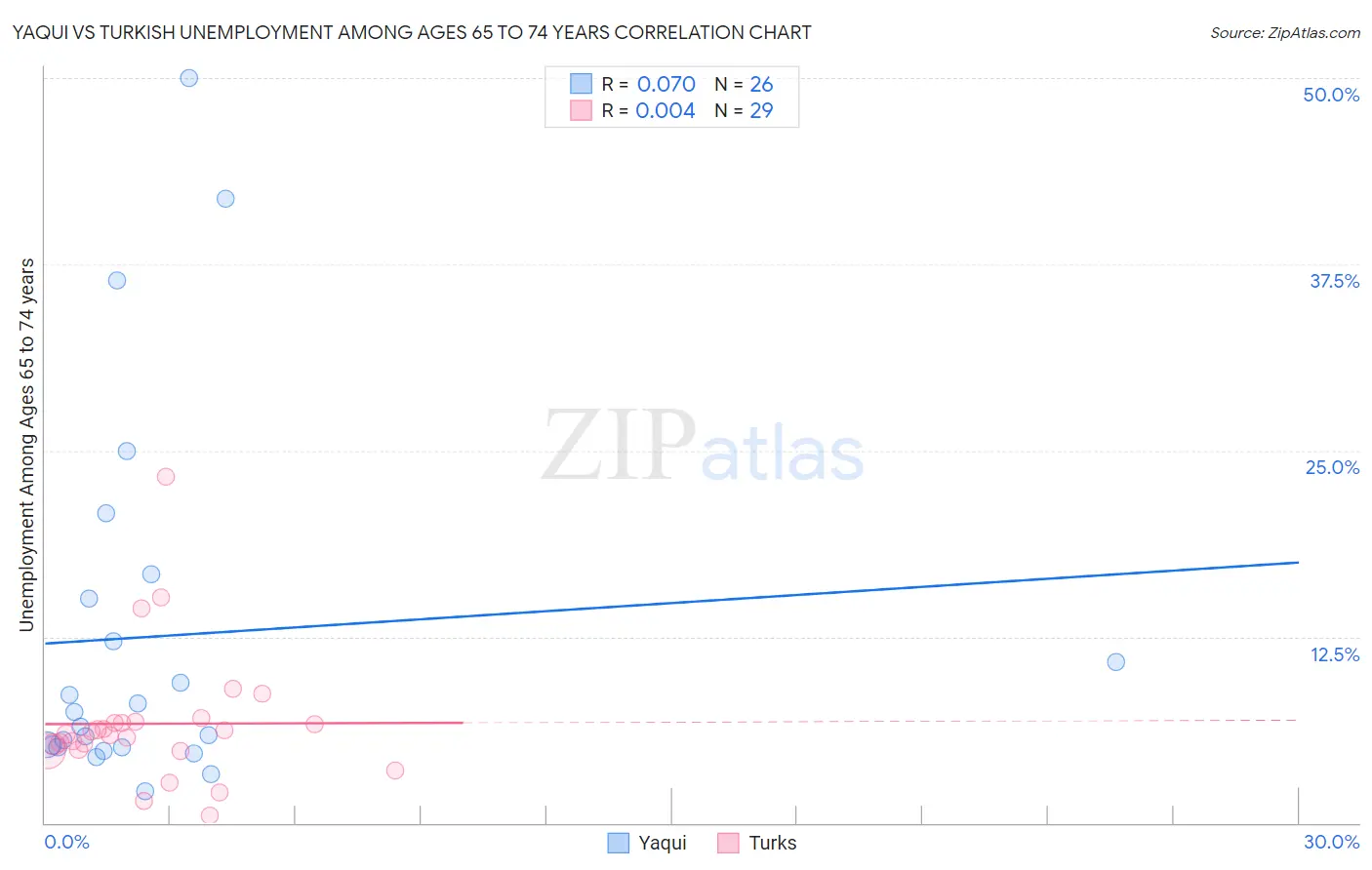 Yaqui vs Turkish Unemployment Among Ages 65 to 74 years