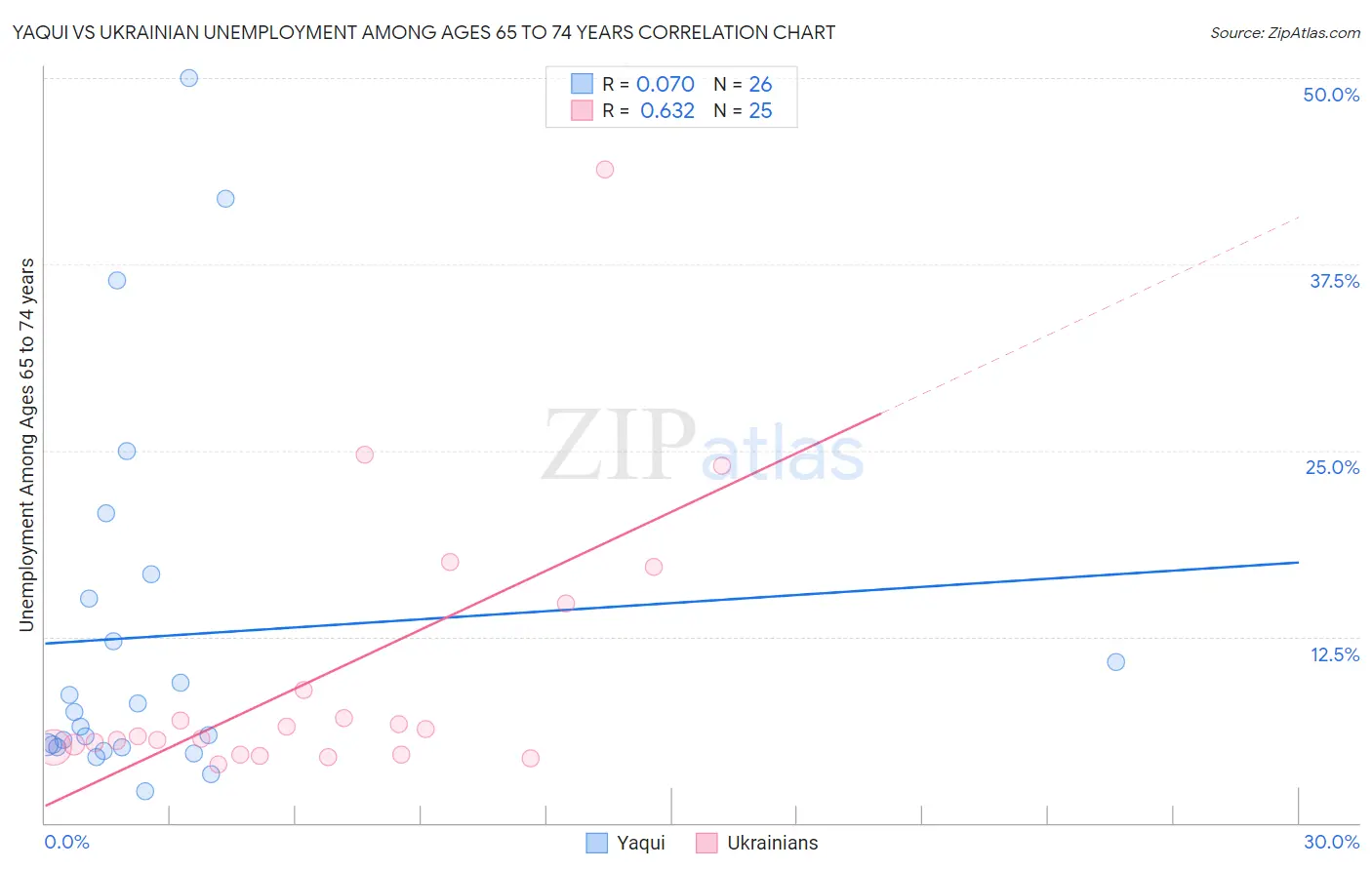 Yaqui vs Ukrainian Unemployment Among Ages 65 to 74 years