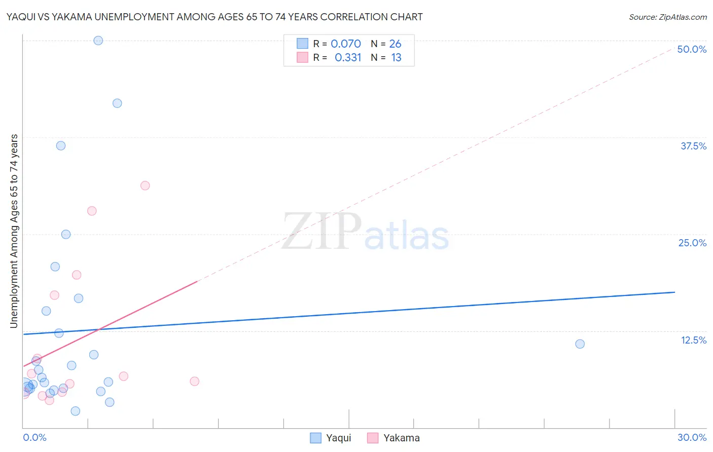 Yaqui vs Yakama Unemployment Among Ages 65 to 74 years