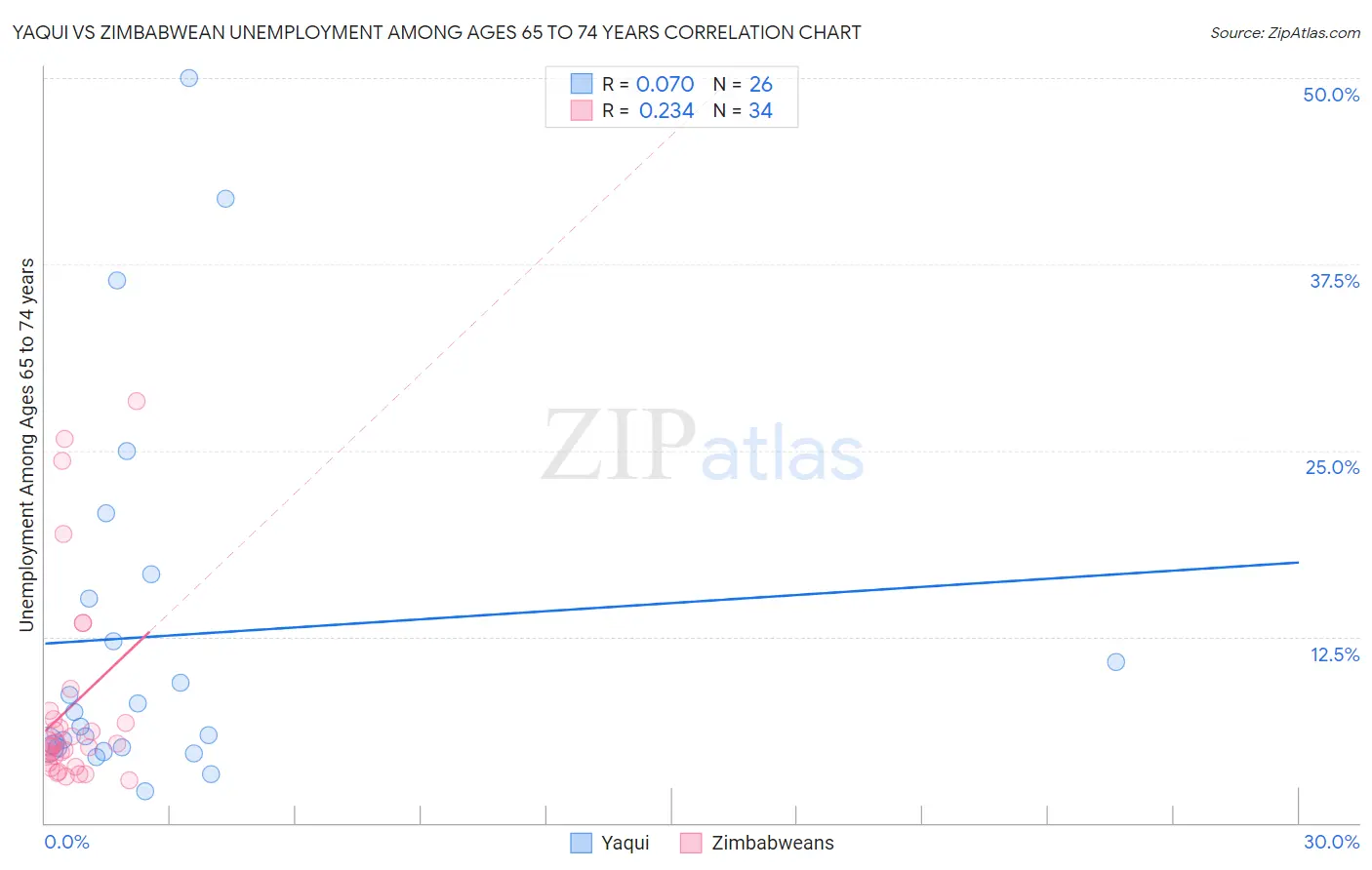 Yaqui vs Zimbabwean Unemployment Among Ages 65 to 74 years