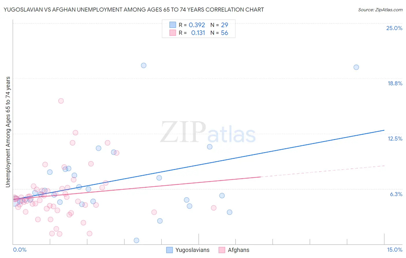 Yugoslavian vs Afghan Unemployment Among Ages 65 to 74 years