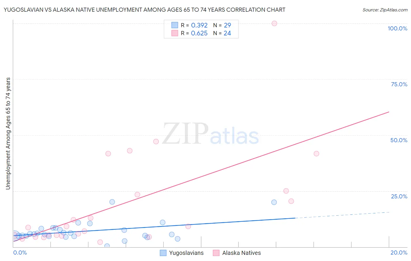 Yugoslavian vs Alaska Native Unemployment Among Ages 65 to 74 years