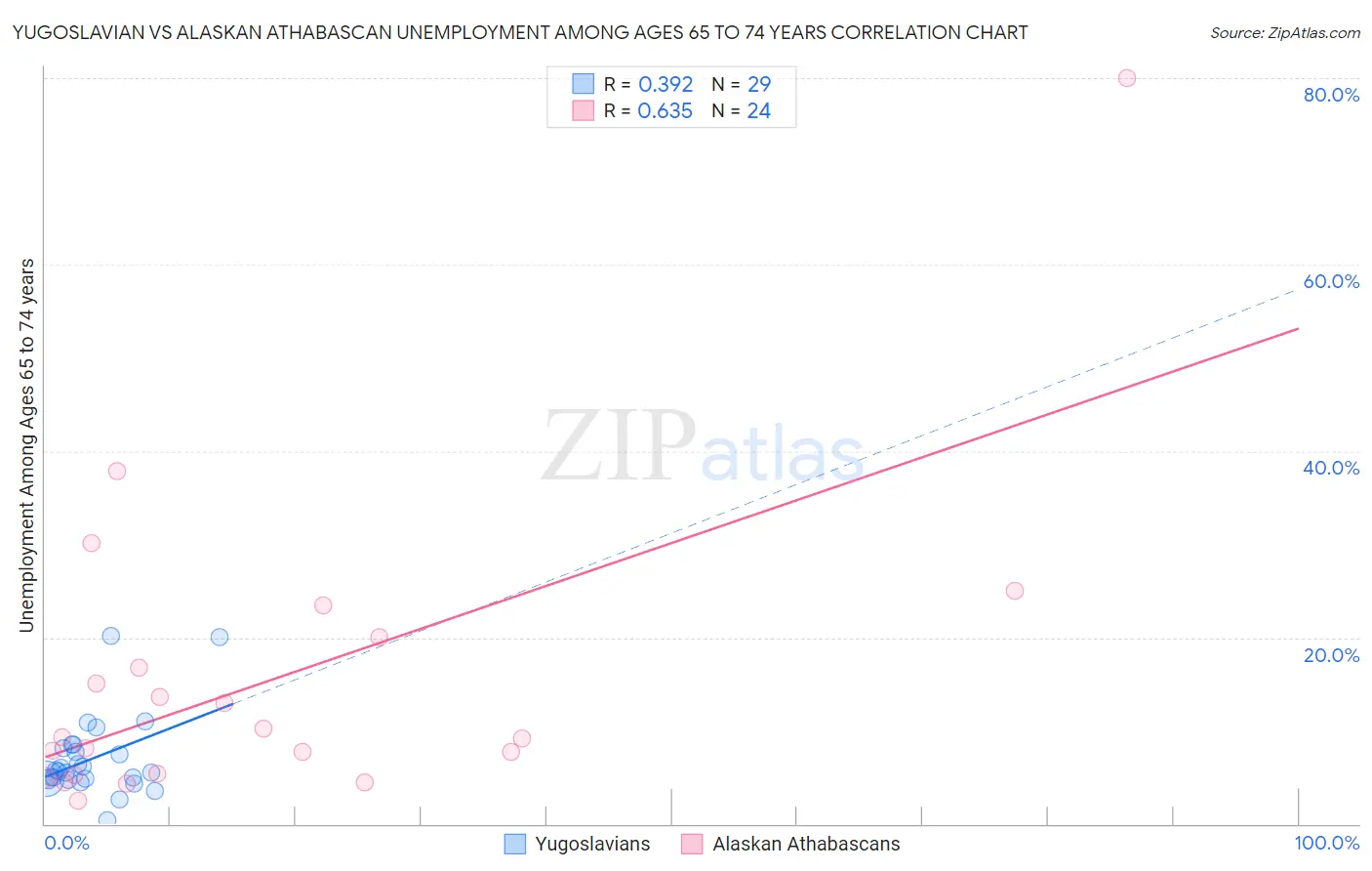 Yugoslavian vs Alaskan Athabascan Unemployment Among Ages 65 to 74 years
