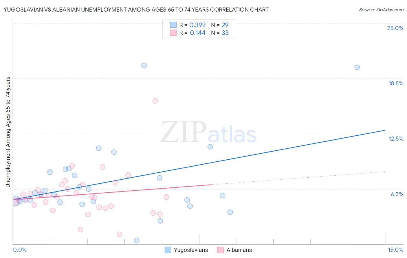 Yugoslavian vs Albanian Unemployment Among Ages 65 to 74 years