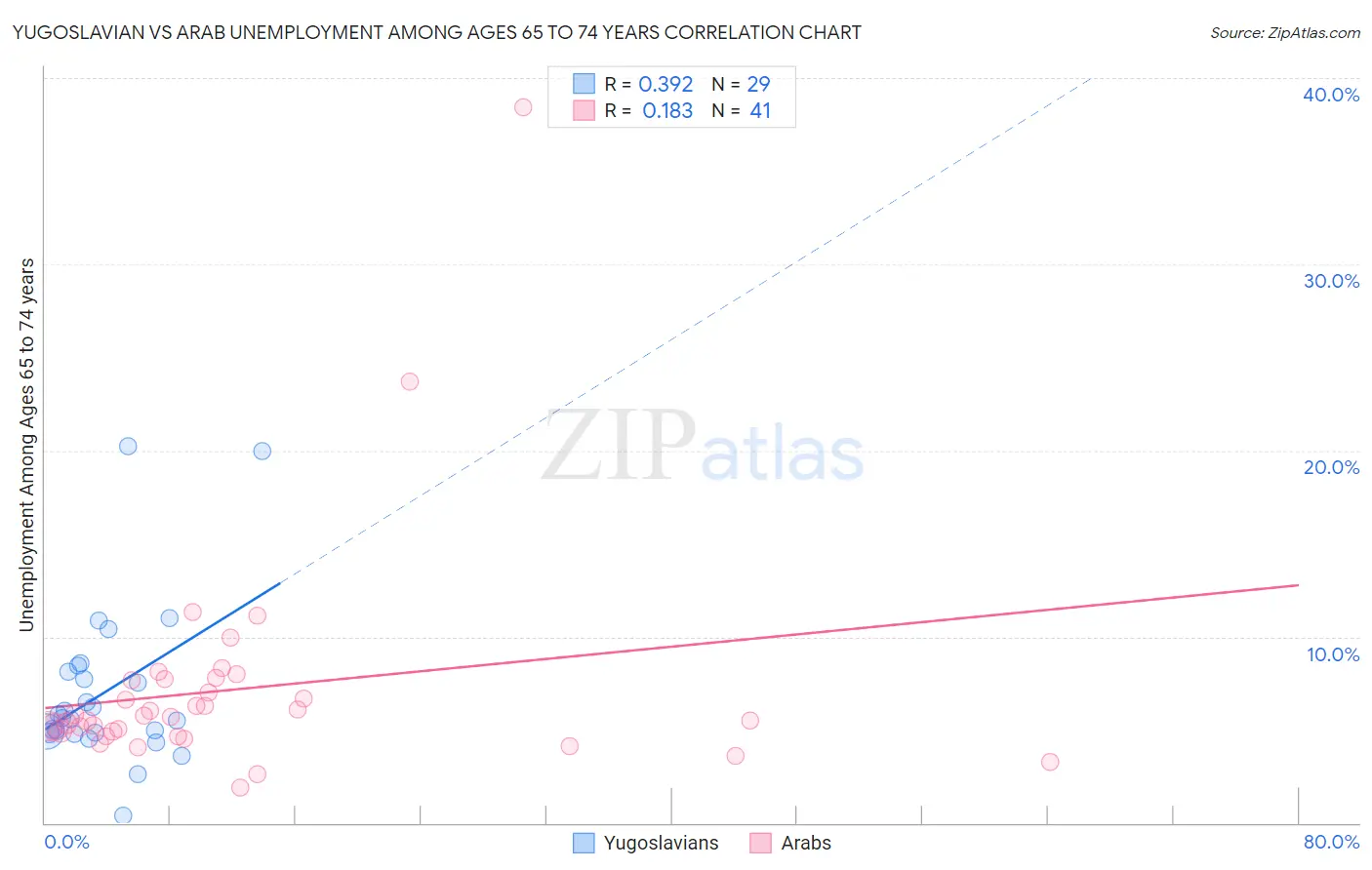 Yugoslavian vs Arab Unemployment Among Ages 65 to 74 years