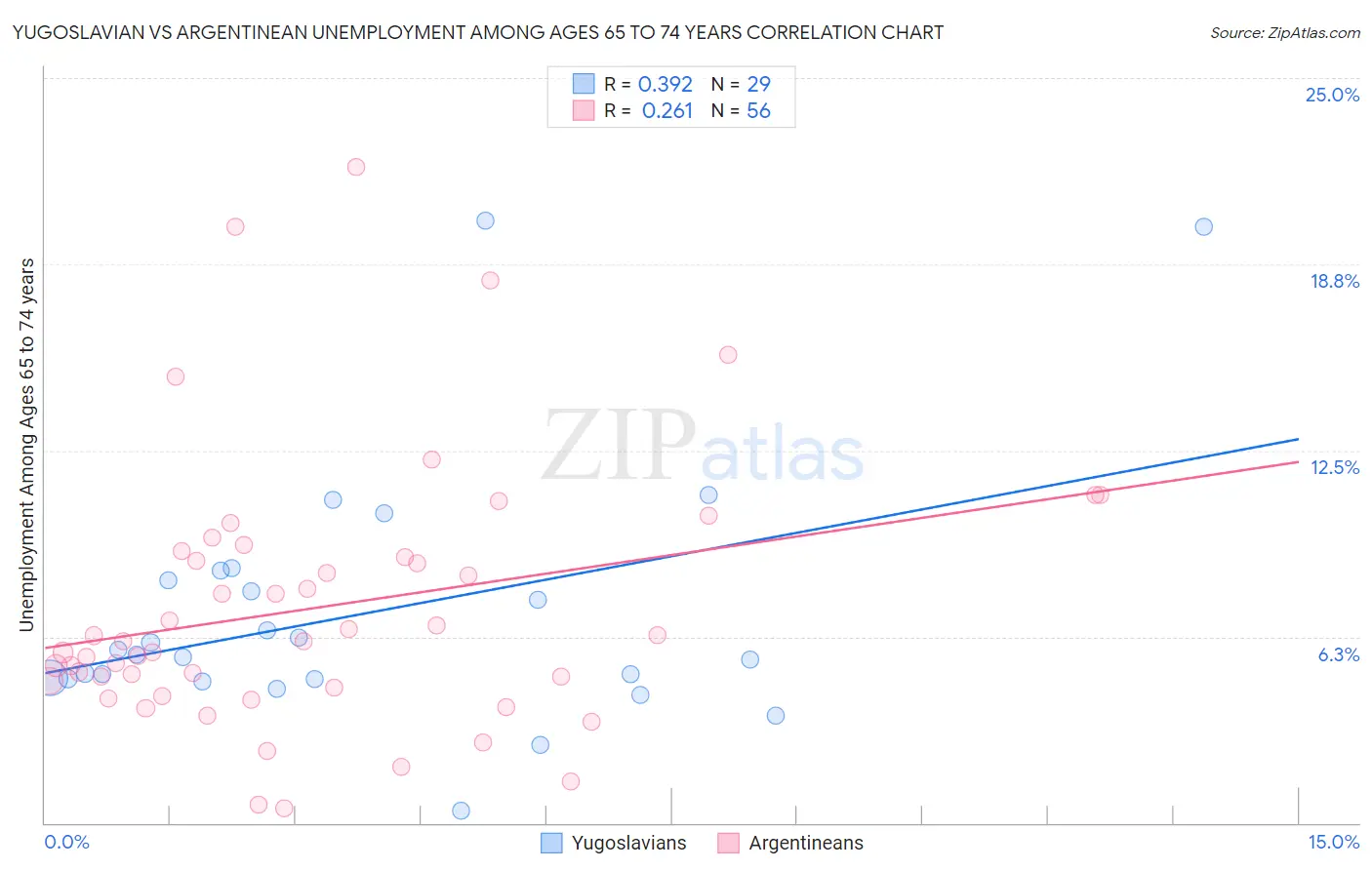 Yugoslavian vs Argentinean Unemployment Among Ages 65 to 74 years