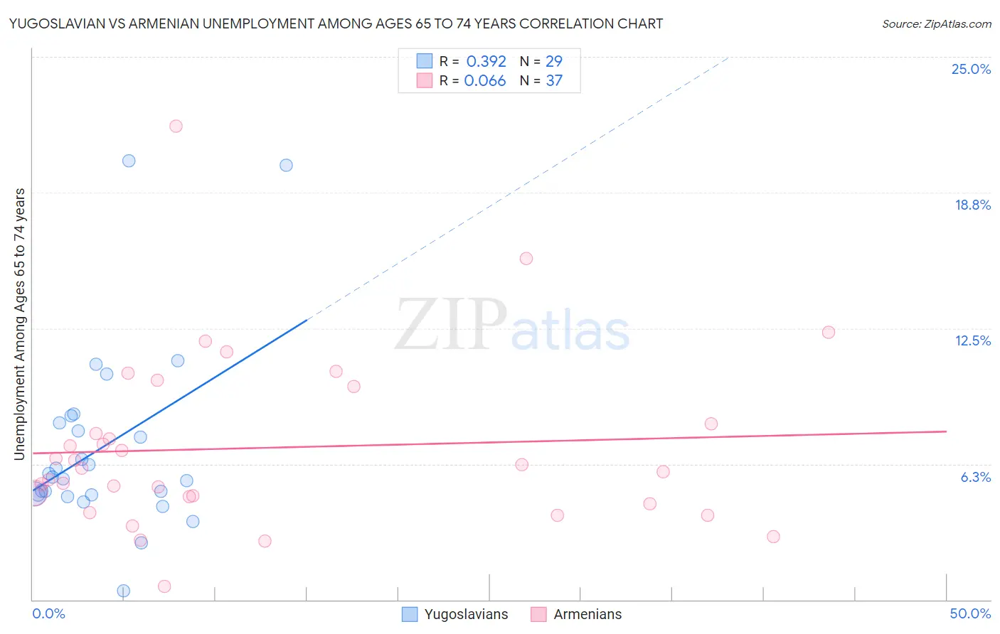Yugoslavian vs Armenian Unemployment Among Ages 65 to 74 years