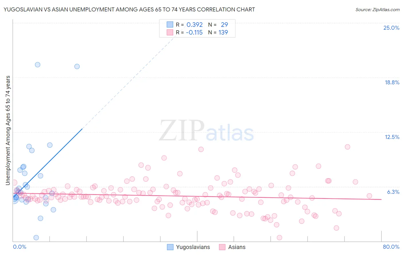 Yugoslavian vs Asian Unemployment Among Ages 65 to 74 years