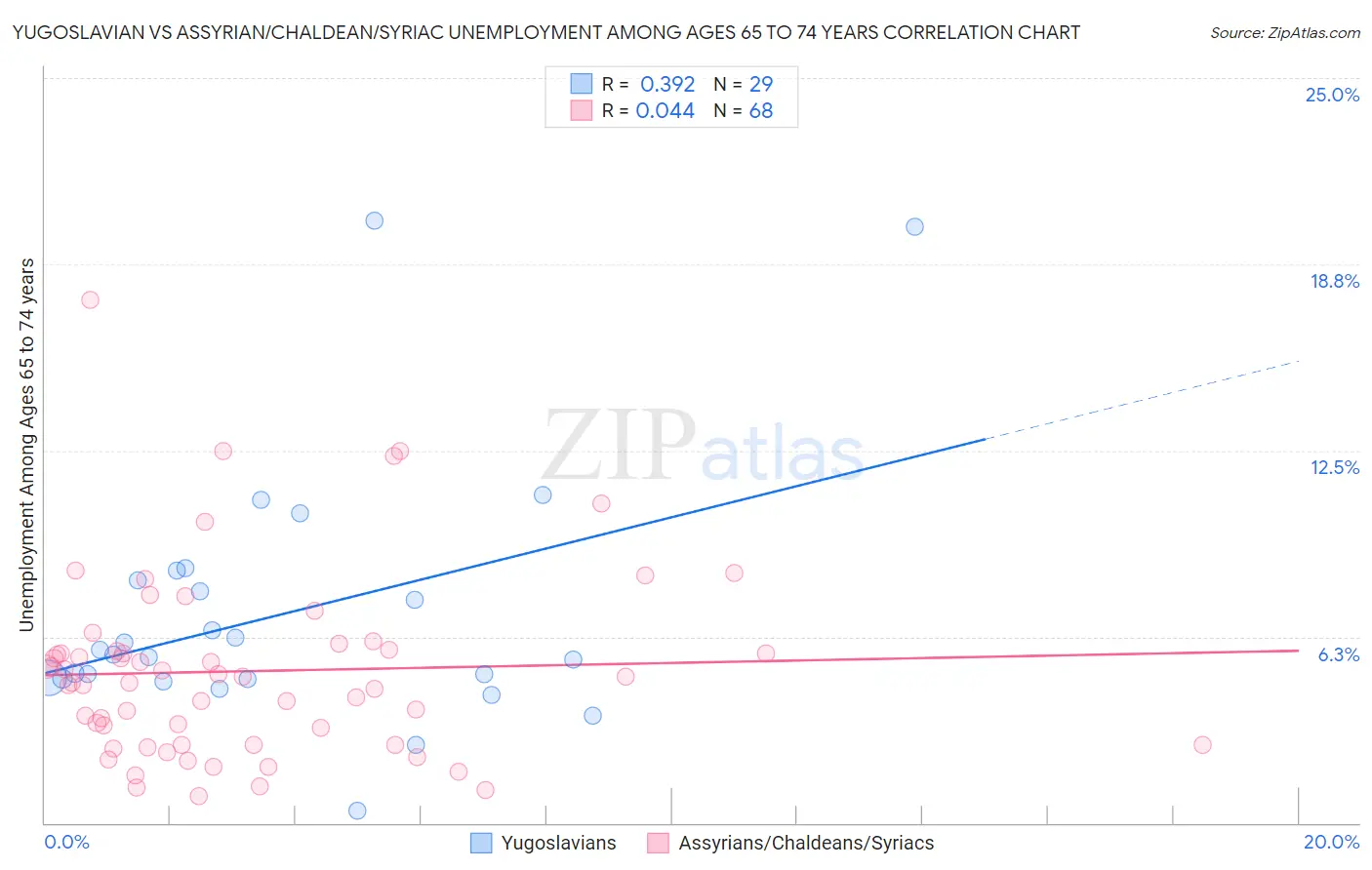 Yugoslavian vs Assyrian/Chaldean/Syriac Unemployment Among Ages 65 to 74 years