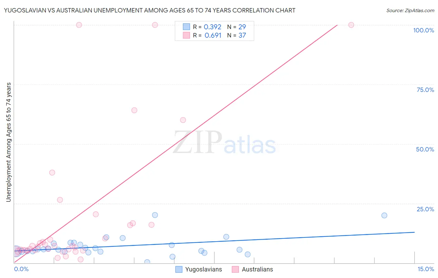 Yugoslavian vs Australian Unemployment Among Ages 65 to 74 years