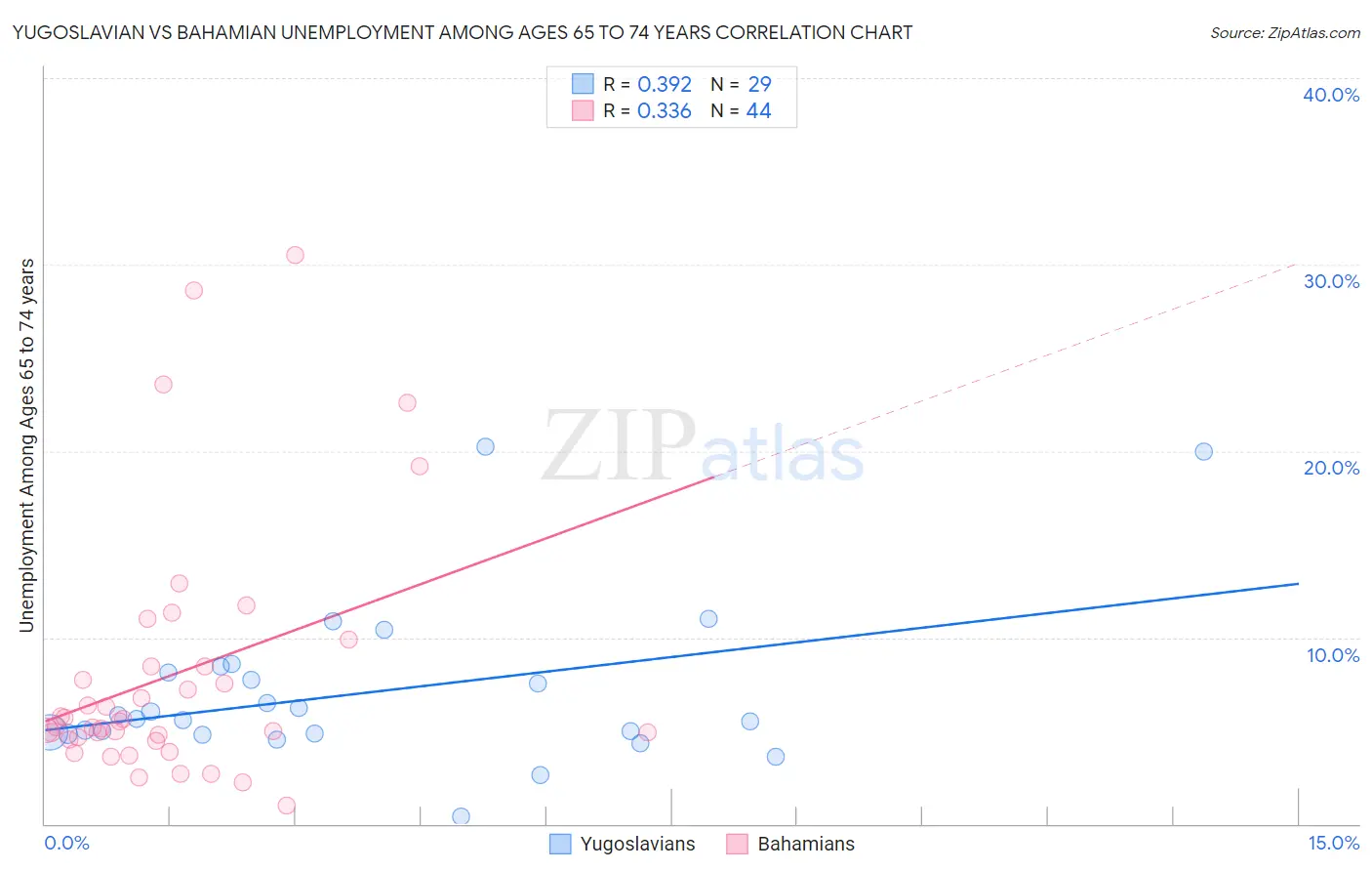 Yugoslavian vs Bahamian Unemployment Among Ages 65 to 74 years