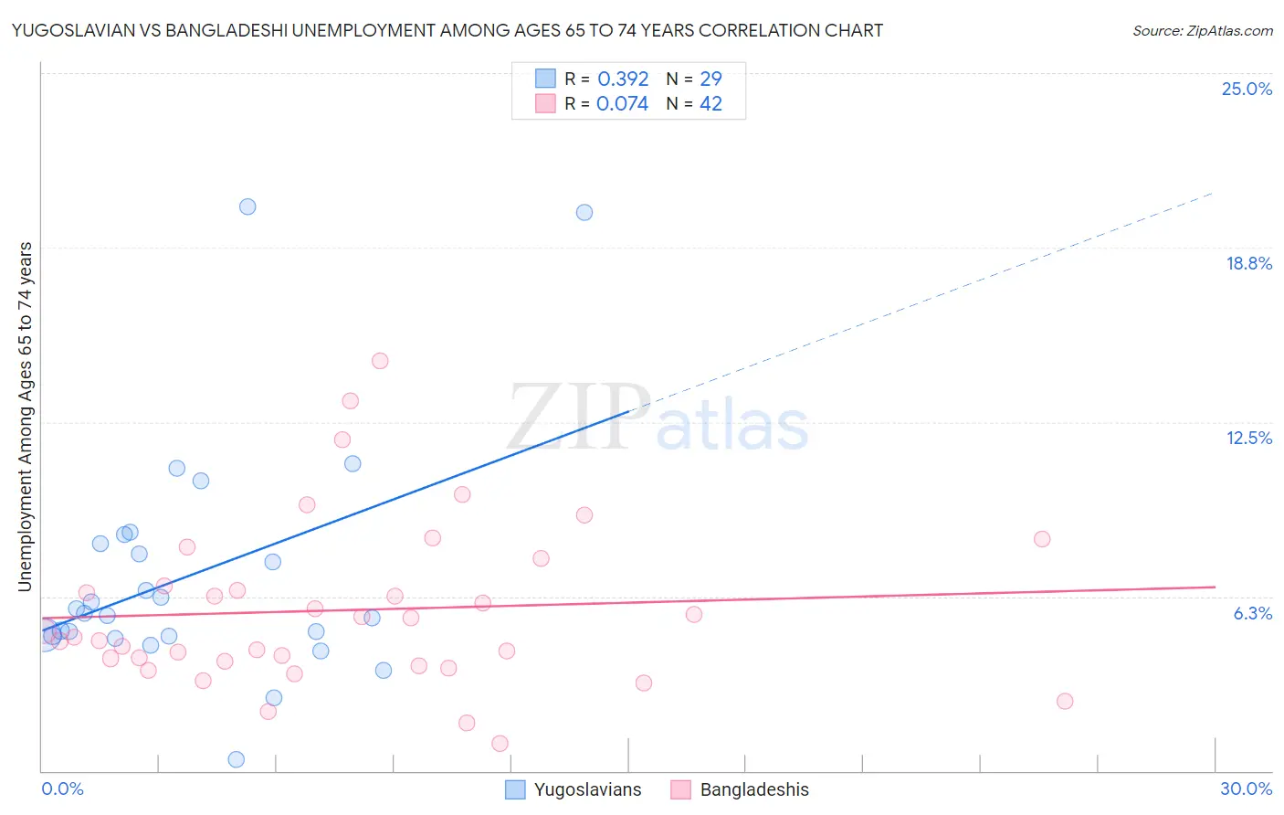 Yugoslavian vs Bangladeshi Unemployment Among Ages 65 to 74 years