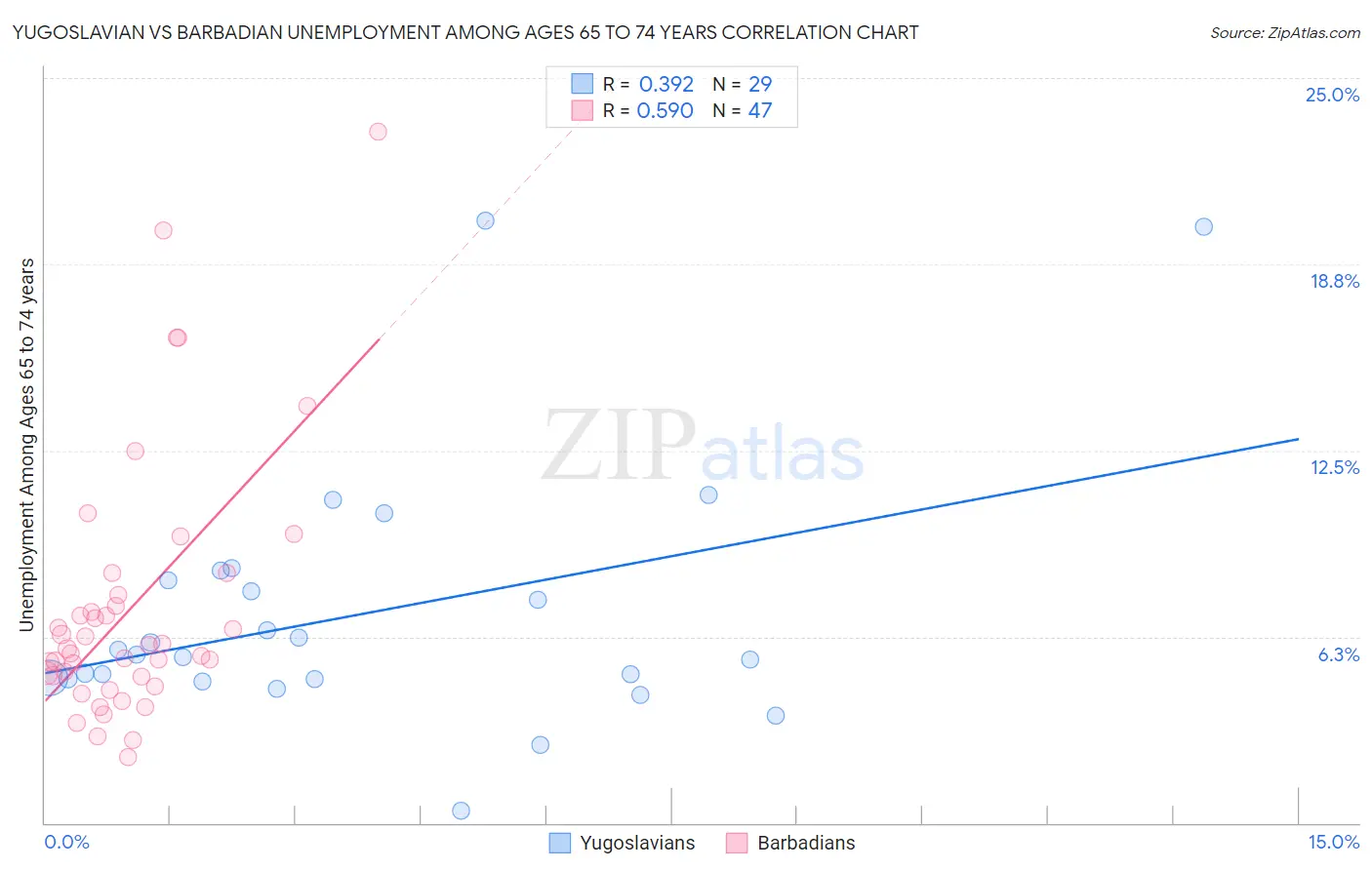 Yugoslavian vs Barbadian Unemployment Among Ages 65 to 74 years