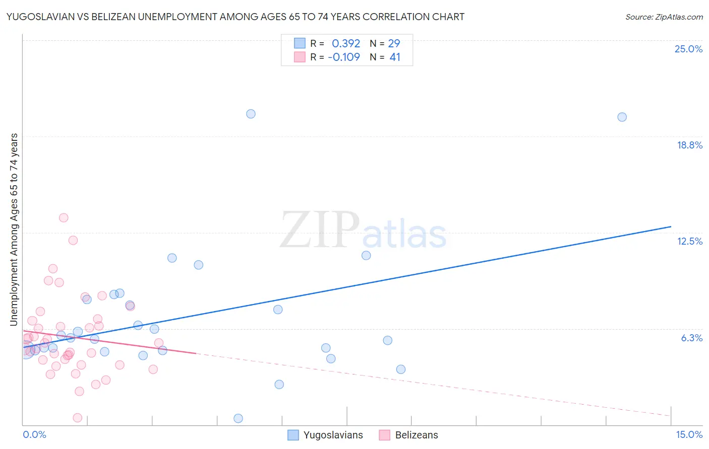 Yugoslavian vs Belizean Unemployment Among Ages 65 to 74 years