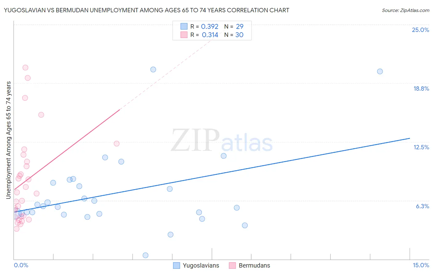 Yugoslavian vs Bermudan Unemployment Among Ages 65 to 74 years