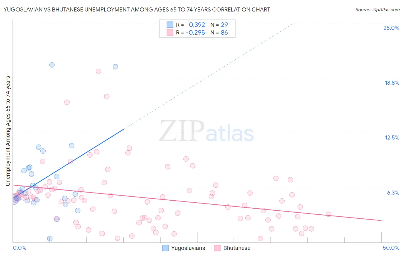 Yugoslavian vs Bhutanese Unemployment Among Ages 65 to 74 years
