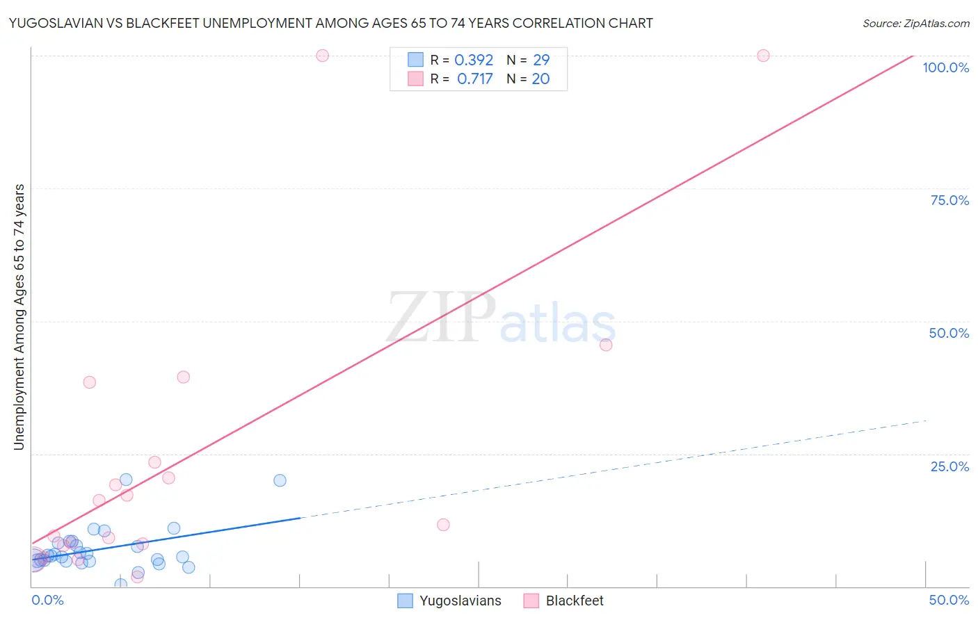Yugoslavian vs Blackfeet Unemployment Among Ages 65 to 74 years