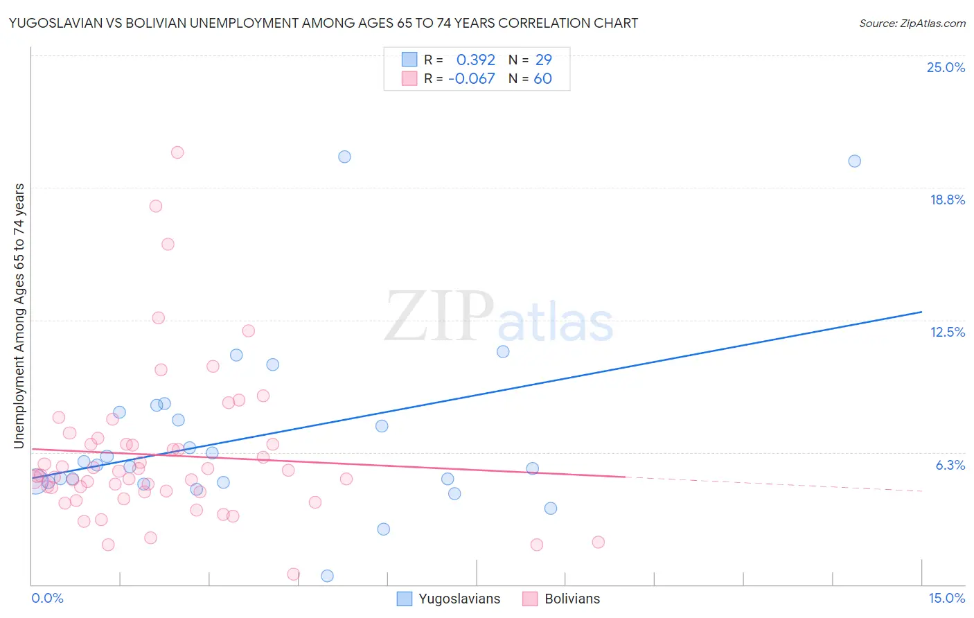 Yugoslavian vs Bolivian Unemployment Among Ages 65 to 74 years