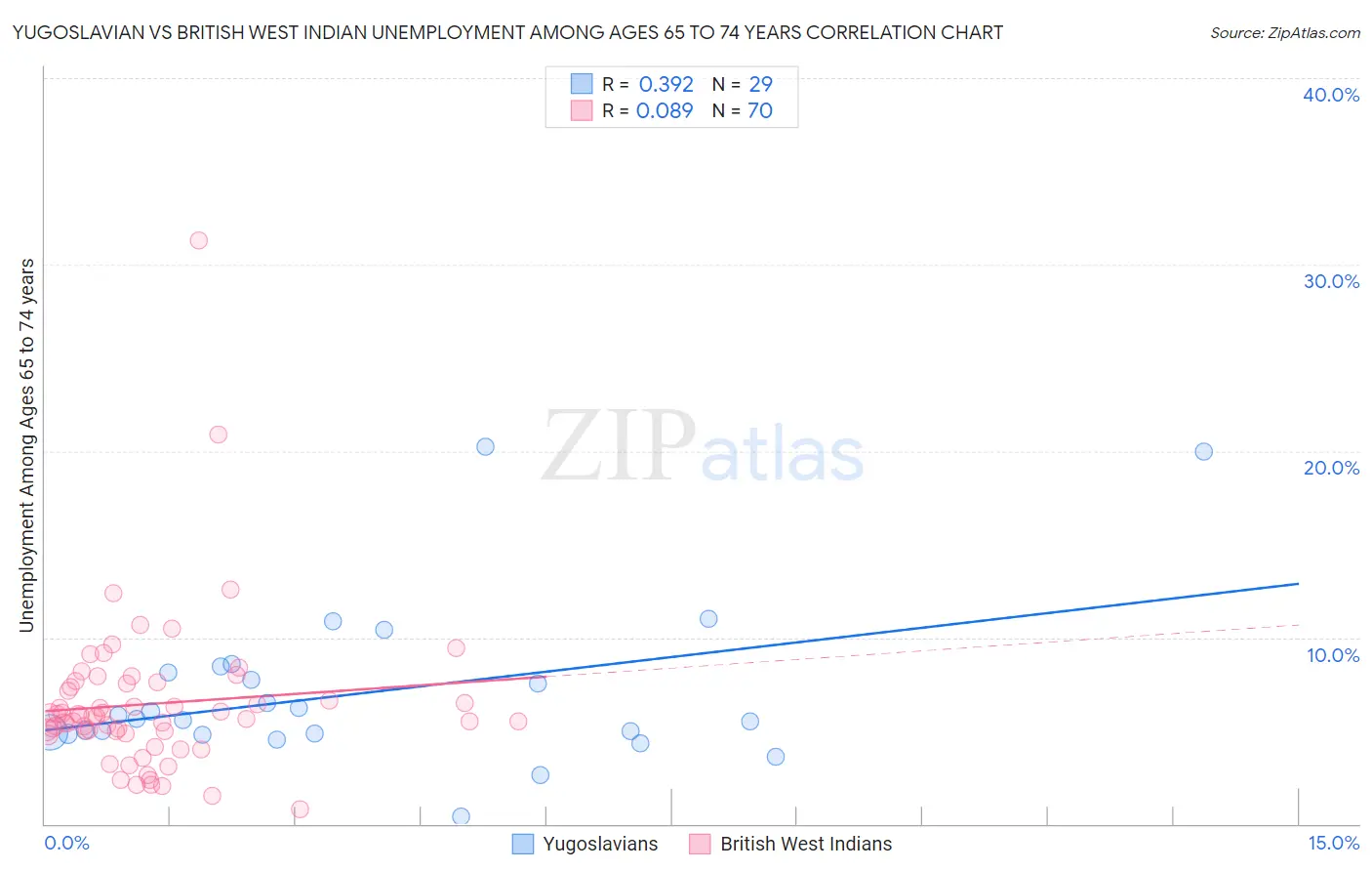 Yugoslavian vs British West Indian Unemployment Among Ages 65 to 74 years