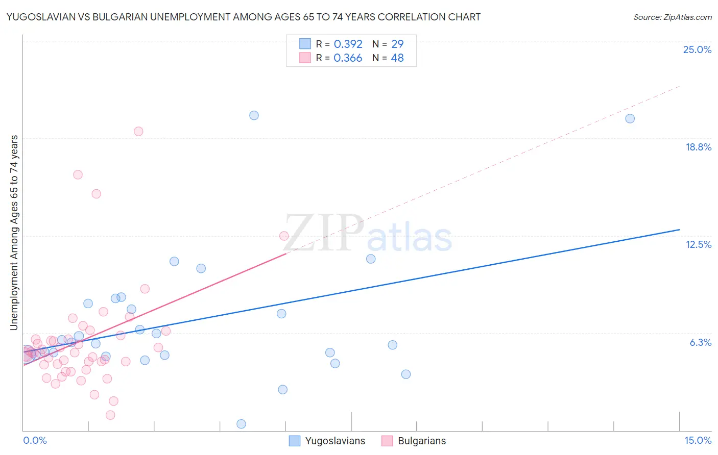 Yugoslavian vs Bulgarian Unemployment Among Ages 65 to 74 years