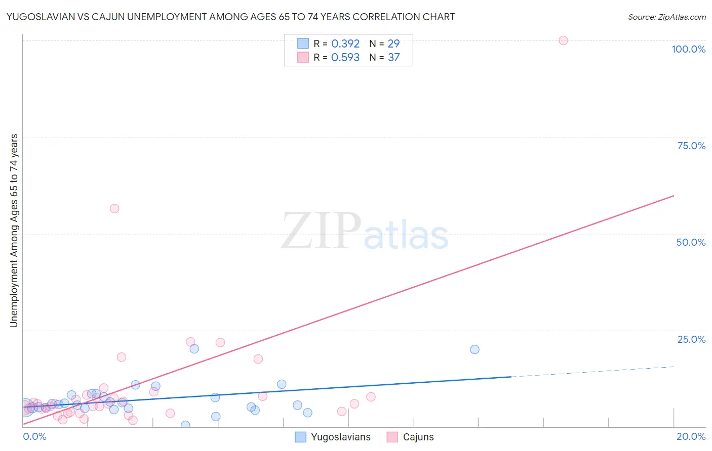 Yugoslavian vs Cajun Unemployment Among Ages 65 to 74 years