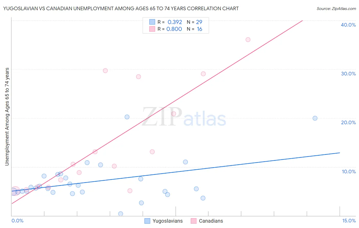 Yugoslavian vs Canadian Unemployment Among Ages 65 to 74 years