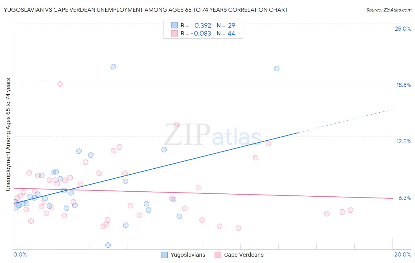 Yugoslavian vs Cape Verdean Unemployment Among Ages 65 to 74 years