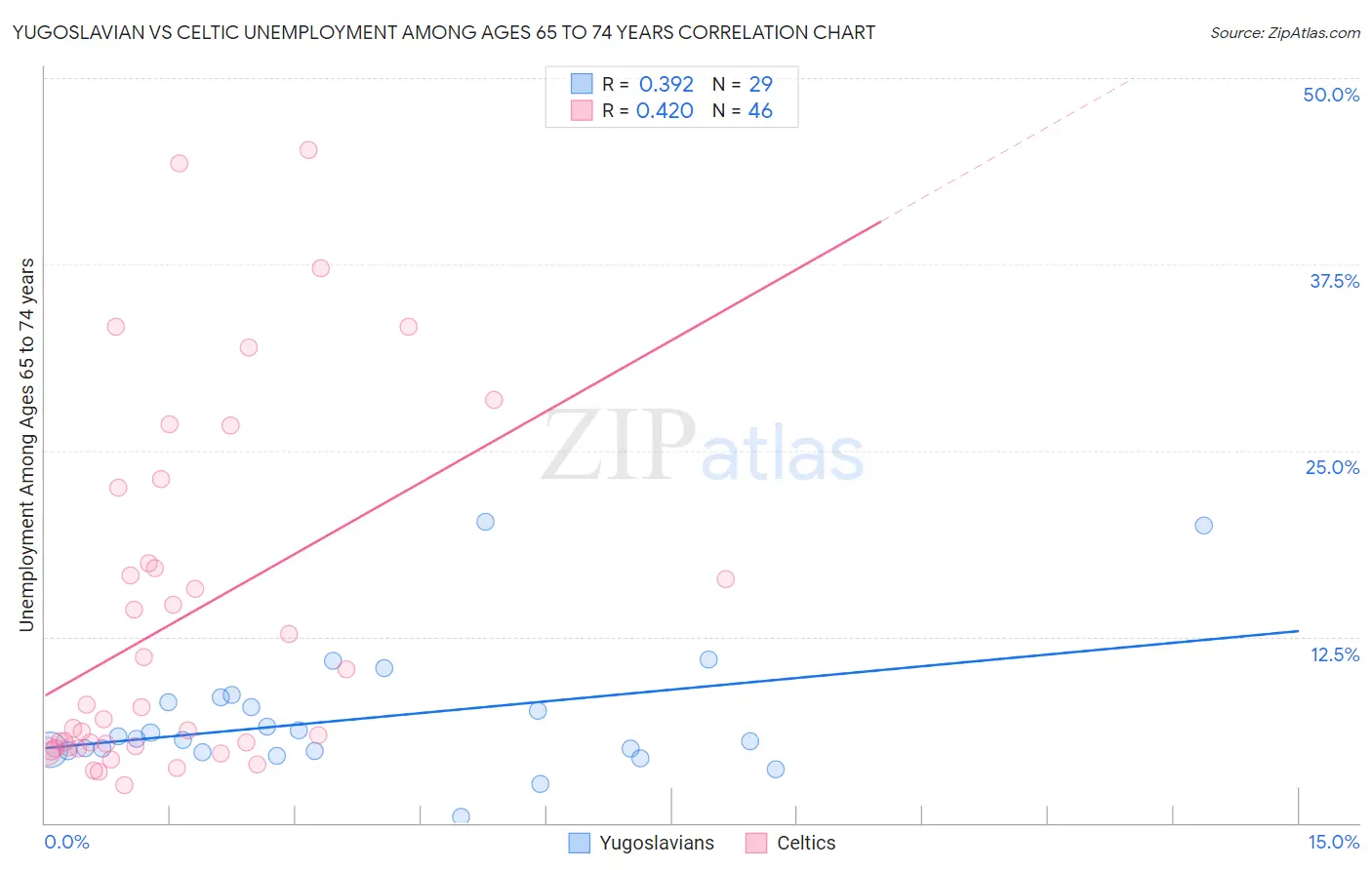 Yugoslavian vs Celtic Unemployment Among Ages 65 to 74 years