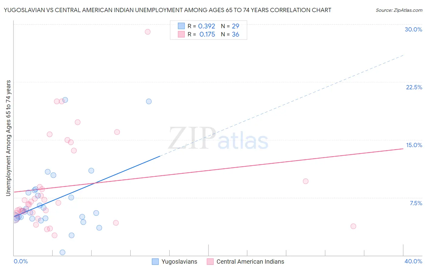 Yugoslavian vs Central American Indian Unemployment Among Ages 65 to 74 years