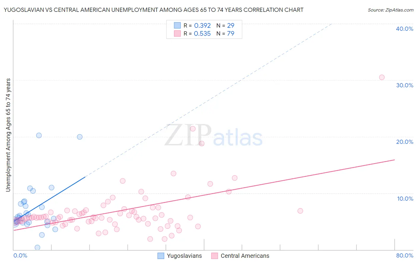 Yugoslavian vs Central American Unemployment Among Ages 65 to 74 years