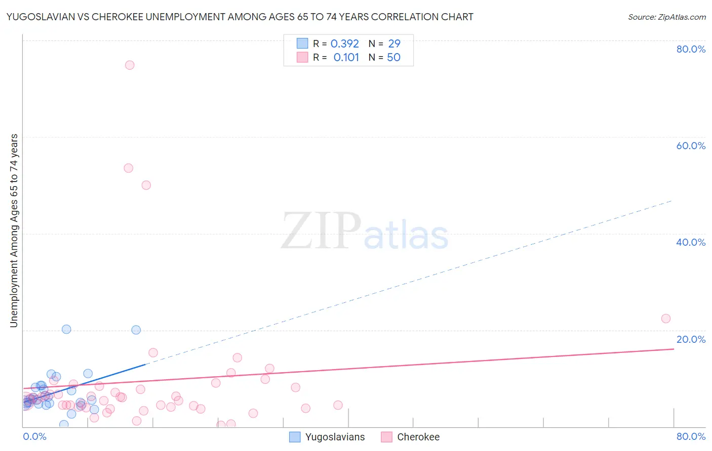 Yugoslavian vs Cherokee Unemployment Among Ages 65 to 74 years