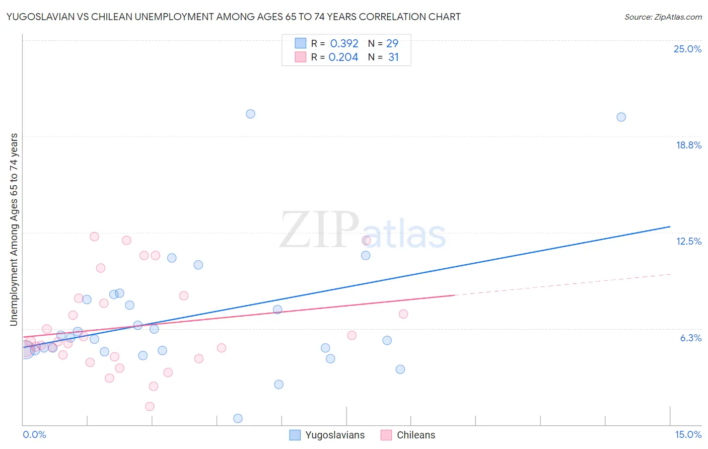 Yugoslavian vs Chilean Unemployment Among Ages 65 to 74 years