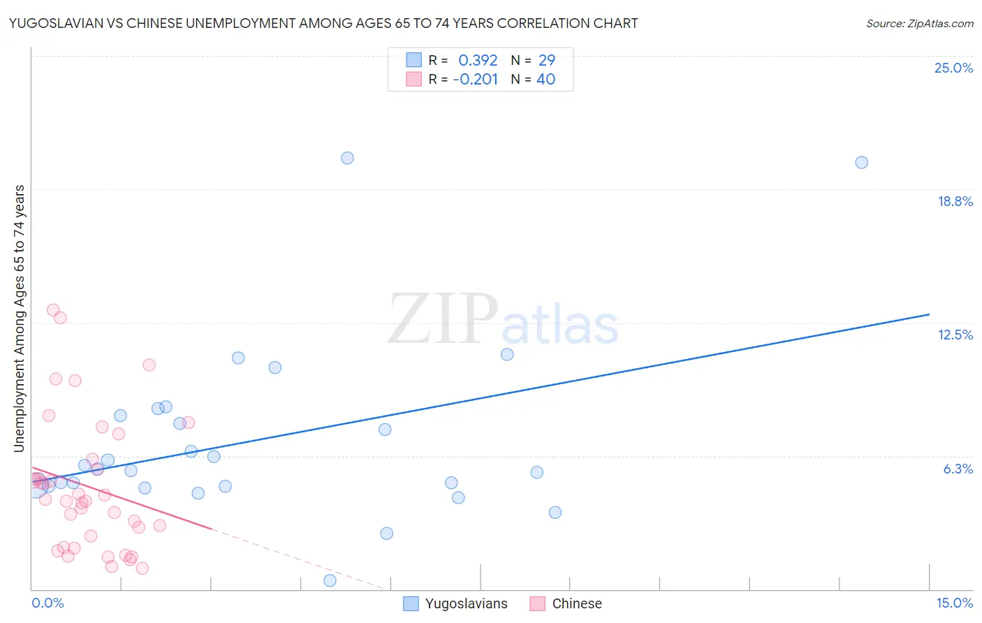 Yugoslavian vs Chinese Unemployment Among Ages 65 to 74 years