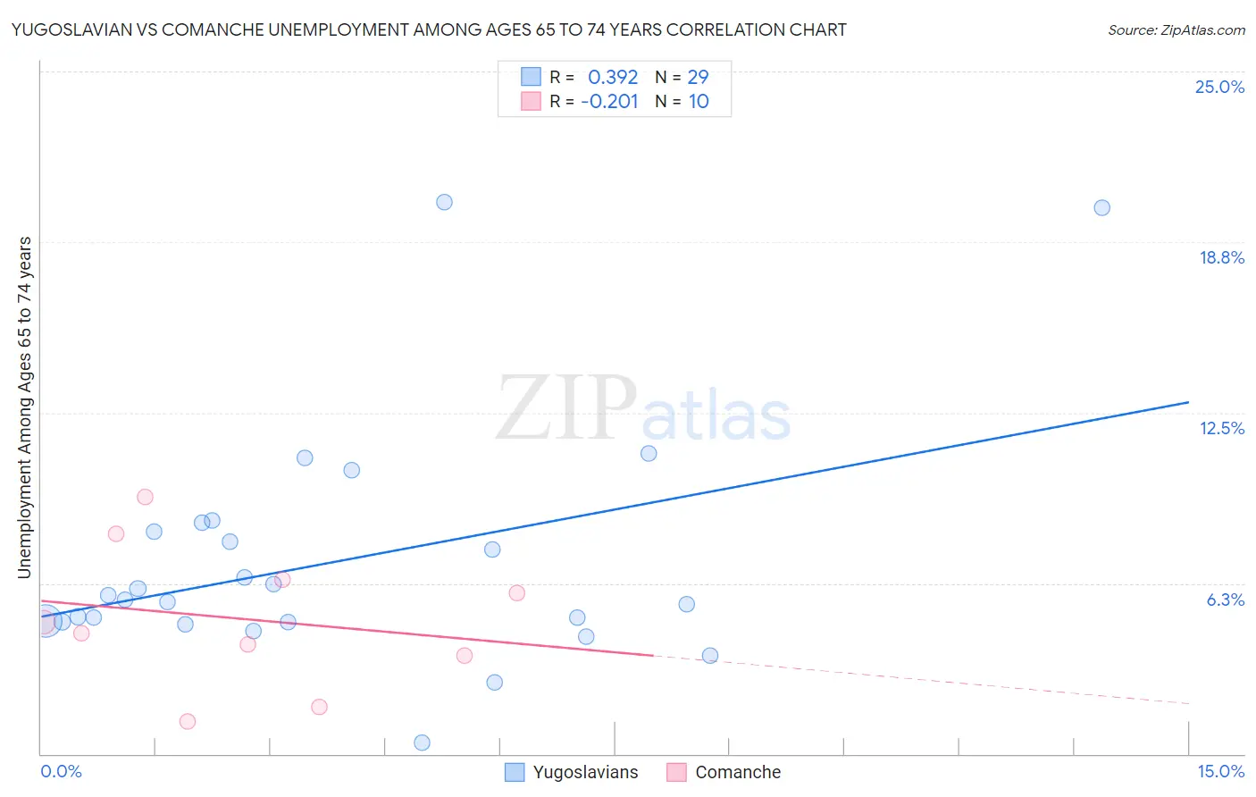 Yugoslavian vs Comanche Unemployment Among Ages 65 to 74 years