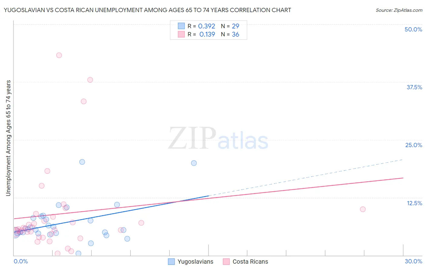 Yugoslavian vs Costa Rican Unemployment Among Ages 65 to 74 years
