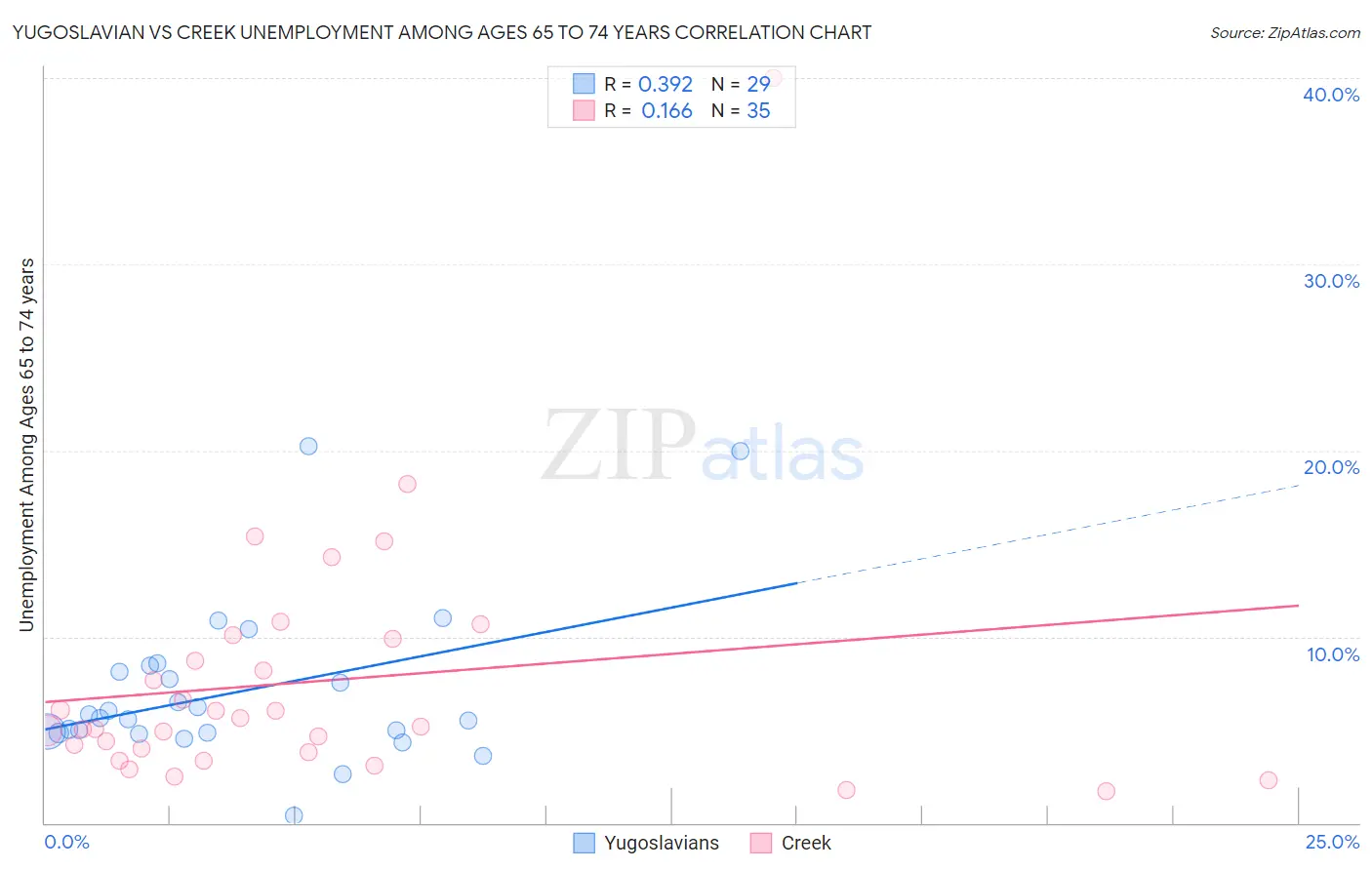 Yugoslavian vs Creek Unemployment Among Ages 65 to 74 years