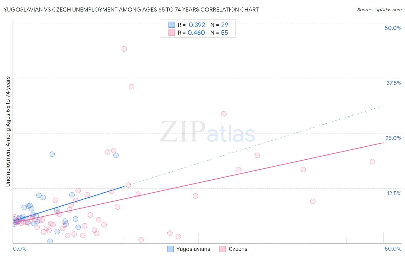 Yugoslavian vs Czech Unemployment Among Ages 65 to 74 years