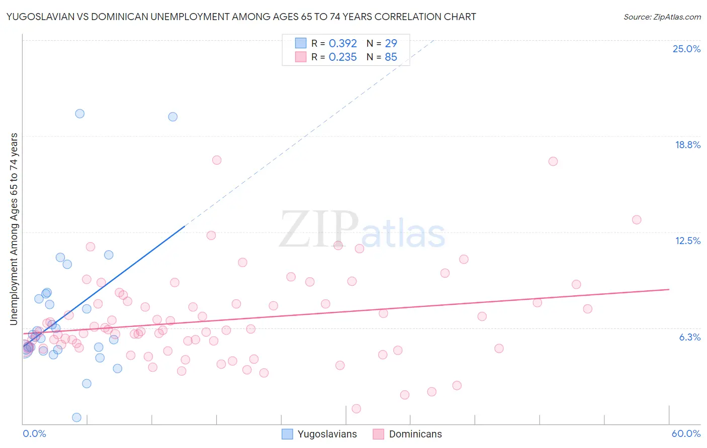 Yugoslavian vs Dominican Unemployment Among Ages 65 to 74 years