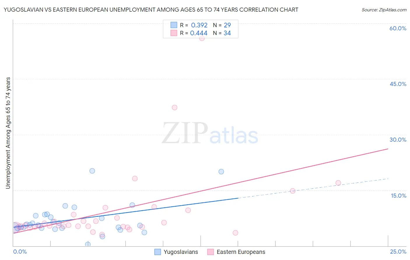 Yugoslavian vs Eastern European Unemployment Among Ages 65 to 74 years