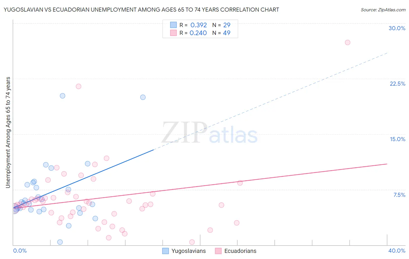 Yugoslavian vs Ecuadorian Unemployment Among Ages 65 to 74 years