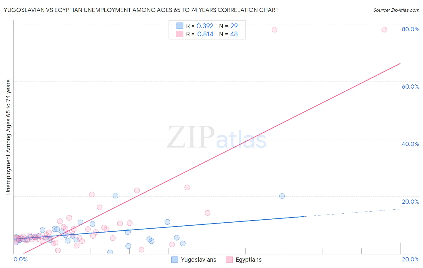 Yugoslavian vs Egyptian Unemployment Among Ages 65 to 74 years