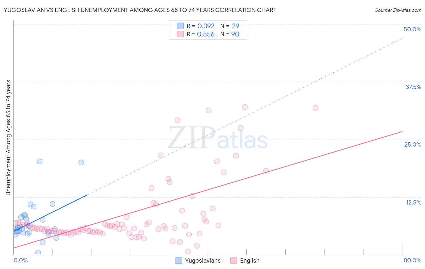 Yugoslavian vs English Unemployment Among Ages 65 to 74 years
