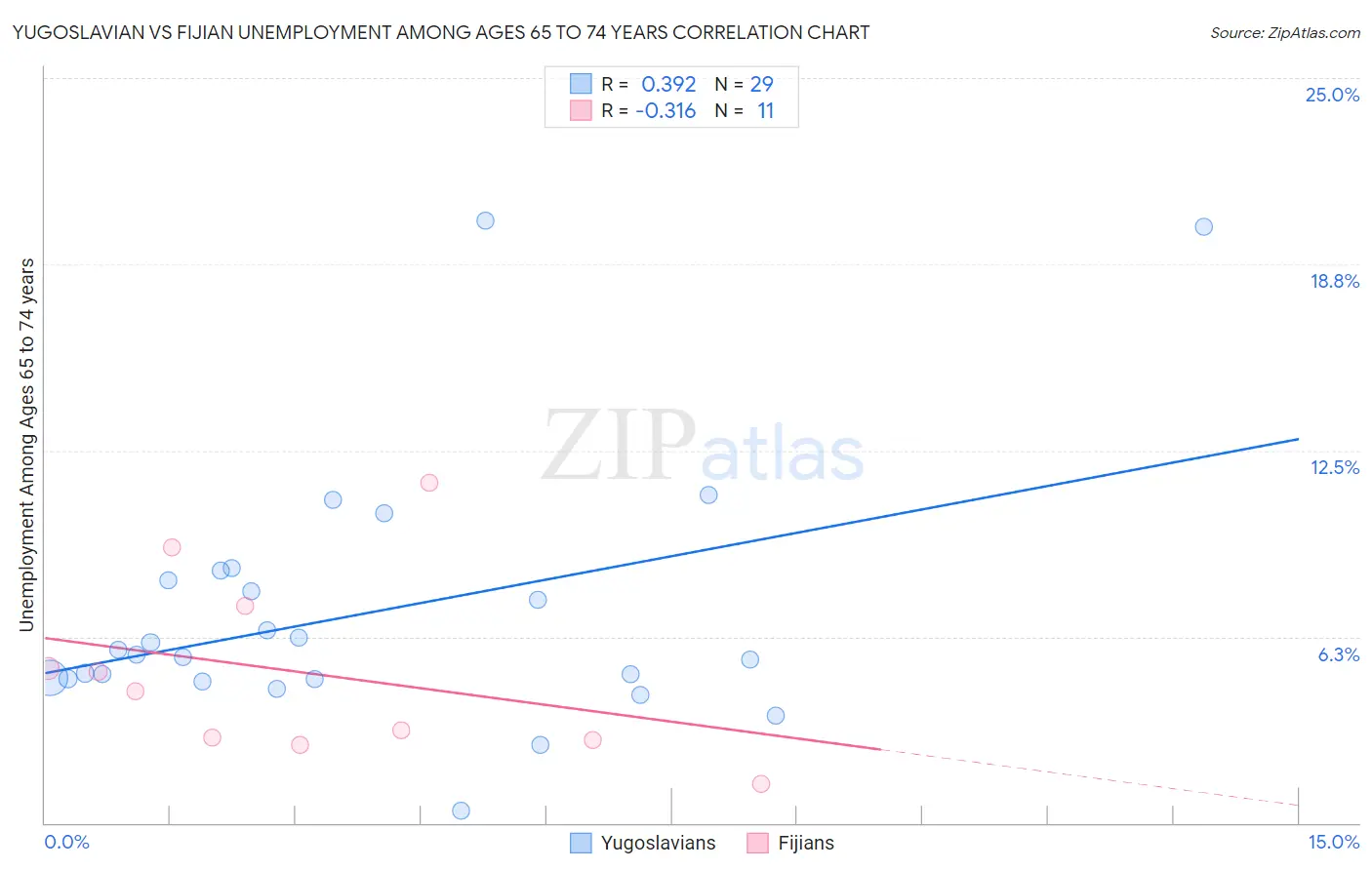 Yugoslavian vs Fijian Unemployment Among Ages 65 to 74 years
