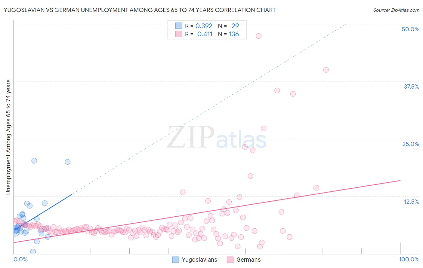 Yugoslavian vs German Unemployment Among Ages 65 to 74 years