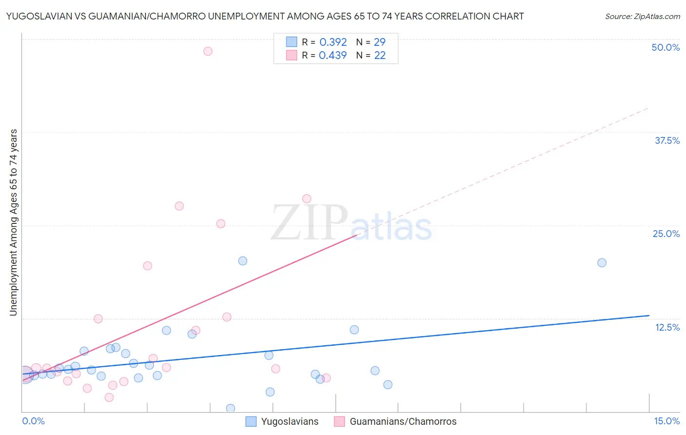 Yugoslavian vs Guamanian/Chamorro Unemployment Among Ages 65 to 74 years