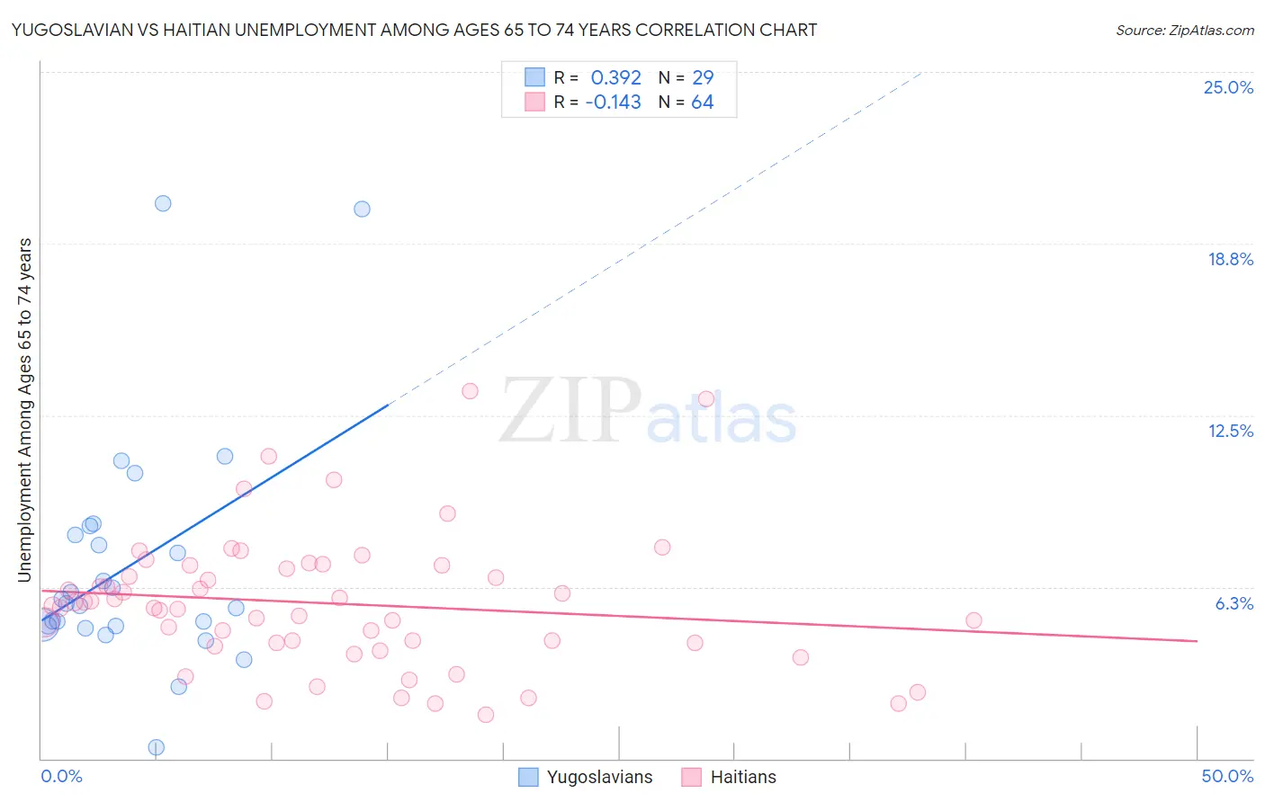 Yugoslavian vs Haitian Unemployment Among Ages 65 to 74 years