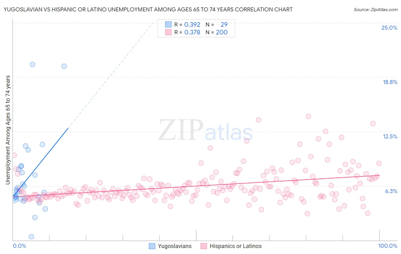 Yugoslavian vs Hispanic or Latino Unemployment Among Ages 65 to 74 years